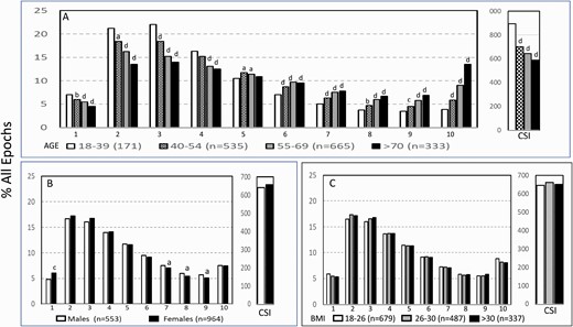 (A) Changes in ORP-architecture with age (A), gender (B), and body mass index (BMI, C) in participants with “No OSA/Insomnia” in the Sleep Heart Health Study. Abscissa values are the odds ratio product (ORP) deciles, with decile 1 representing the deepest sleep (0.00–0.25), and decile 10 representing full wakefulness (ORP > 2.25). The different groups at each decile were compared by one-way analysis of variance (ANOVA). If p < .05, each group within the same decile was compared to the first group (youngest in the case of age) using the independent t-test with appropriate Bonferroni correction. Significant differences from the first group are indicated by letters: “a”, p ≤ .05; “b”, p ≤ .01; “c”, p ≤ .001; “d”, p ≤ .0001. CSI, Cummulative Sleep Index.