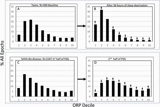 (A) and (B) Odds ratio product (ORP) architecture in 200 healthy participants in overnight polysomnograms before and following 36 h of sleep deprivation. Note the remarkable leftward shift in the distribution. (C) and (D) Comparison of ORP-architecture in the first and second halves of the night in Sleep Heart Health Study (SHHS) subjects with “No OSA/Insomnia”. An opposite shift is evident.↓ and↑, significant increase or decrease relative the same decile in the reference panel (p < 1.E−10). PSG, polysomnogram.