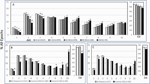 Changes in ORP-architecture (ORP = odds ratio product) with increasing obstructive apnea (OSA) severity (A), different types of insomnia (B), and in participants with insomnia plus OSA (C). AHI, apnea hypopnea index; NSD, normal sleep duration; SSD, short sleep duration. Abscissa values are the ORP deciles, with decile 1 representing the deepest sleep (0.00–0.25), and decile 10 representing full wakefulness (ORP > 2.25). The different groups at each decile were compared by one-way analysis of variance (ANOVA). If p < .05, each group within the same decile was compared to the first group using the independent t-test with appropriate Bonferroni correction. Significant differences from the first group are indicated by letters: “a”, p ≤ .05; “b”, p ≤ .01; “c”, p ≤ .001; “d”, p ≤ .0001.