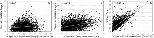 (A) Scatter plot of the relation between % epochs in transitional sleep (odds ratio product (ORP) 1.00–1.75) and % of epochs in stage N1 of NREM sleep. (B) Scatter plot of the relation between % epochs with ORP < 0.5 (deepest sleep) and in stage N3. (C) Scatter plot of the relation between % epochs in full wakefulness (ORP > 2.25) and % wake time.