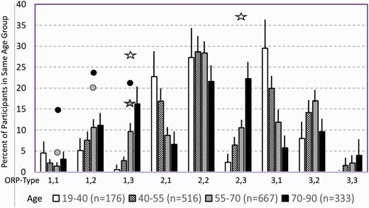 Prevalence of different ORP types in different age groups of participants with “No OSA/Insomnia” in both cohorts (Twins and Sleep Heart Health Study). Lines are upper margin of error (95% confidence interval). Solid circles, values found in participants with severe (grey circle), and very severe OSA (black circles) in the different ORP types (From Table 3). White stars, values found in participants with insomnia and short sleep duration (From Table 3). Dark stars, values found in participants with insomnia plus OSA (from Table 3). All symbols are plotted against the 55–70 age group (grey columns) since average age in all clinical groups fell in this range. Where no symbols are shown above a given ORP type, the prevalence of the type is within the confidence interval of participants with no OSA or insomnia.