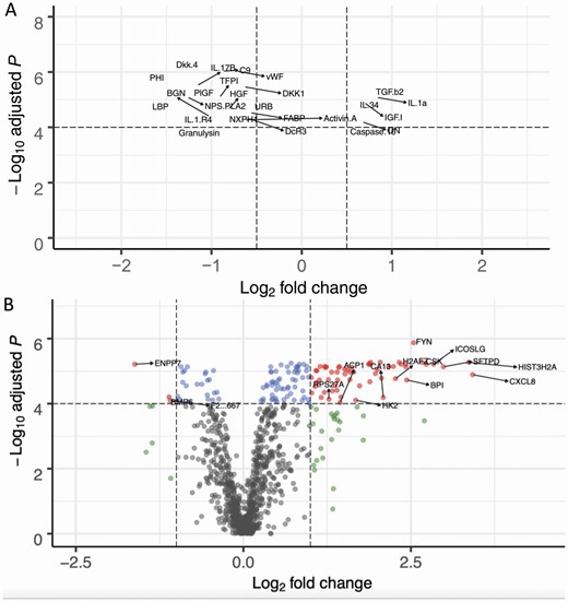 Volcano plots presenting the univariate analysis for the KLS protein signature in CSF and serum assays (A) for CSF, with 23 KLS samples and 80 controls, y-axis represents FDR and x-axis represents the log-2 fold change for which a positive value indicates upregulation for KLS samples and a negative value downregulation for KLS. Red points indicate |logFC| > 0.5 and FDR < 10−4. Blue points only pass FDR < 10−4. Green points only pass |logFC| > 1. Gray points pass neither threshold. (B) for serum, 20 KLS cases and 54 controls. Red points indicate |logFC| > 1 and FDR < 10−4. Blue points only pass FDR < 10−4. Green points only pass |logFC| > 1. Gray points pass neither threshold.