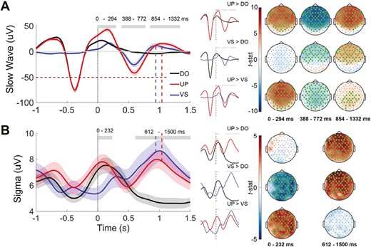 Mean slow wave and sigma amplitude after stimulation. (A) Left: the signal trace at Fz filtered in the slow wave 0.5–4Hz band. Stimulus onset time is indicated by vertical dotted line at time = 0. Grey horizontal bars indicate the main effect of session on amplitude (p < .05). Shading indicates SEM. Dashed lines indicate the corresponding peak of the SO upstate after stimulation, which corresponds to an increase in sigma activity. Right: pairwise differences in slow-wave amplitude across all electrodes averaged over the time windows with a significant main effect of session. Electrodes with a cluster-corrected p < .05 are highlighted.(B) Left: the amplitude of the sigma (12–15 Hz) band envelope at Fz around each stimulus. Right: pairwise differences in sigma amplitude across all electrodes averaged over the time windows with a significant main effect of session at Fz (right). DO = Detection only; UP = Upstate stimulation; VS = Variable-state stimulation.