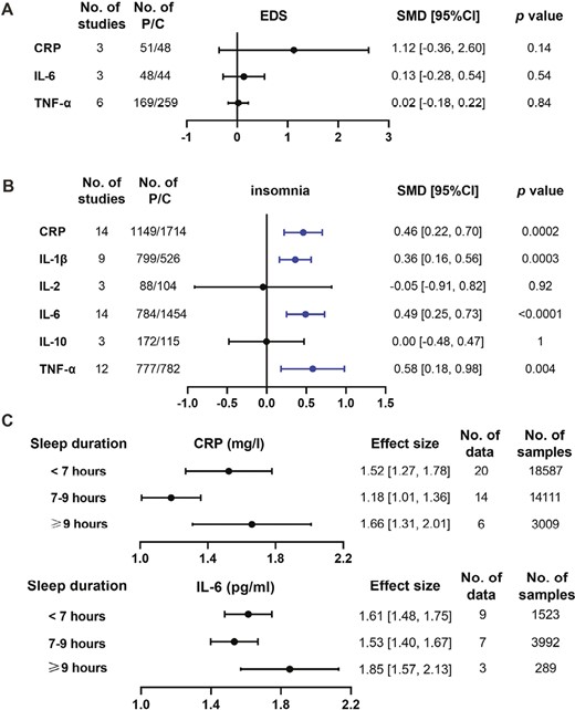 Comparisons about the levels of inflammatory proteins in different sleep traits. A and B: concentration differences of inflammatory proteins were compared between sleep traits of EDS (A) and insomnia (B) and controls, respectively. Data were presented as SMD and 95% CI. C: the absolute protein levels in short sleep duration (<7 h), normal sleep duration (7–9 h), and long sleep duration (≥9 h) were calculated by continuous single-arm meta-analysis. Abbreviations: No. of studies: number of studies included for analysis in each group. No. of P/C: the number of affected patients (P) and controls (C) included for each group. The statistically different results with p < 0.05 were shown in blue point.