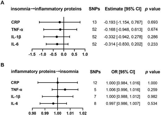 The analysis of causal relationships between insomnia and inflammatory proteins. (A) Causality was analyzed with insomnia as exposure, and each elevated inflammatory protein as outcome by MR. (B) Causality was analyzed with increased inflammatory proteins, respectively as exposure and insomnia as outcome by MR. The presented results were obtained using the IVW method. The statistical threshold was p < 0.05.