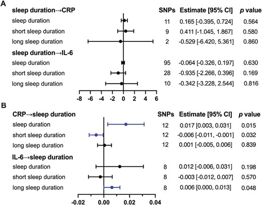 The causal relationships between sleep duration and inflammatory proteins. (A) Causality was analyzed with sleep duration as exposure, and each inflammatory protein as outcome by MR. (B) Causality was analyzed with inflammatory proteins, respectively as exposure and sleep duration as outcome by MR. The presented results are obtained by IVW. The statistical threshold was p < 0.05.