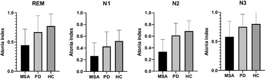 Distribution of atonia index in different sleep stages, column express mean, whiskers SD. A gradient of muscular activation was observed within the three groups, with the highest muscle activity, (corresponding to the lowest AI), observed in MSA, and the lowest activation (i.e., higher AI) in controls, in all sleep stages.