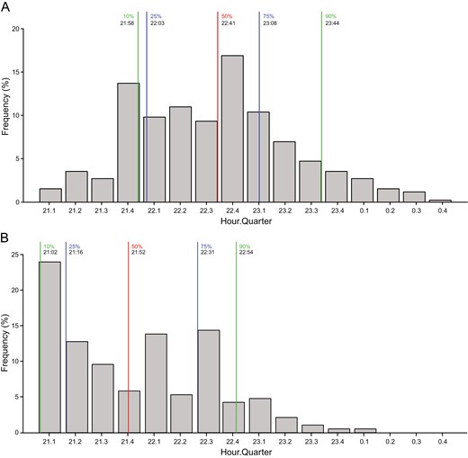 Frequency distributions of lights-off times by hour quarter for EI (A) and ADI (B).