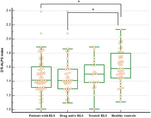 The variations in the diffusion tensor image analysis along the perivascular space (DTI-ALPS) index were observed between individuals diagnosed with RLS and the healthy controls. The figure shows a decreased DTI-ALPS index in patients compared to healthy controls, suggesting glymphatic system dysfunction in patients with RLS. The DTI-ALPS index in patients living with drug-naïve RLS is also lower than that in healthy controls.