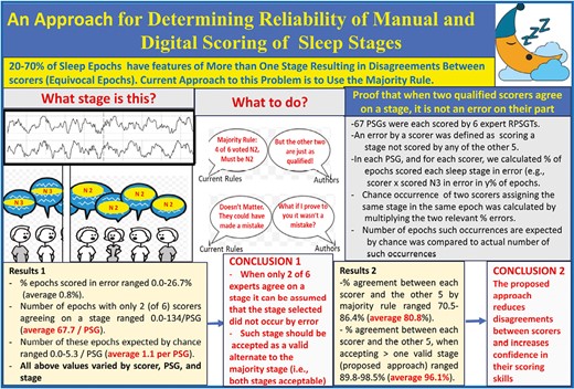 An approach for determining the reliability of manual and digital scoring of sleep stages
