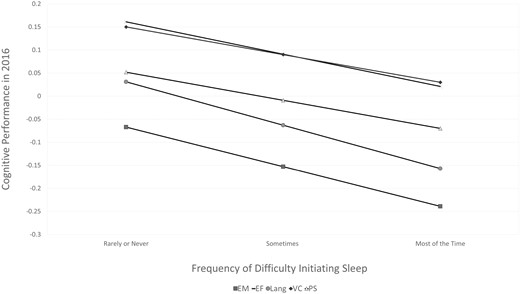 Standardized regression estimates of associations between difficulty initiating sleep in 2002 and cognition in 2016, adjusted for covariates. EM = episodic memory, EF = executive function, Lang = language, VC = visuoconstruction, PS = processing speed.