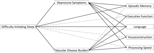 Direct and indirect path estimates between difficulty initiating sleep in 2002 on cognition in 2016 via physical and mental health mediators in 2014. Solid lines depict significant paths after adjustment for multiple comparisons using the Benjamini–Hochberg method. Covariates (i.e. baseline measures of depressive symptoms, vascular disease burden, global cognition, and sociodemographic characteristics) are not depicted for simplicity.