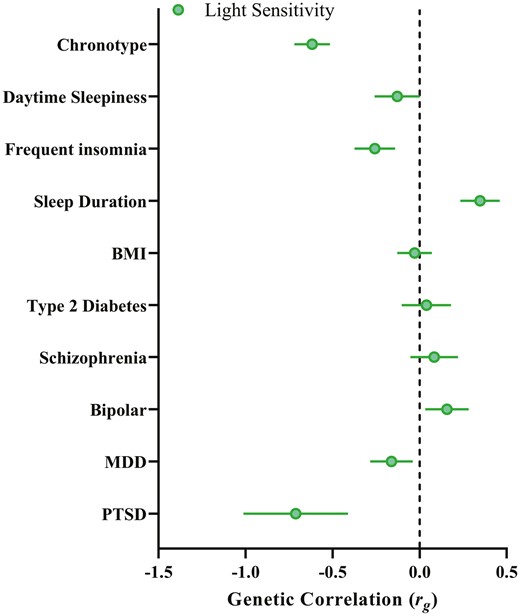 Light sensitivity genetic correlations. Genetic correlations between the light sensitivity GWIS and sleep, psychiatric and metabolic traits previously linked to light sensitivity. Note: as negative values of the βGxE term indicate an enhancing effect of the SNP on light, negative genetic correlations denote the correlation between greater light sensitivity with a given trait.