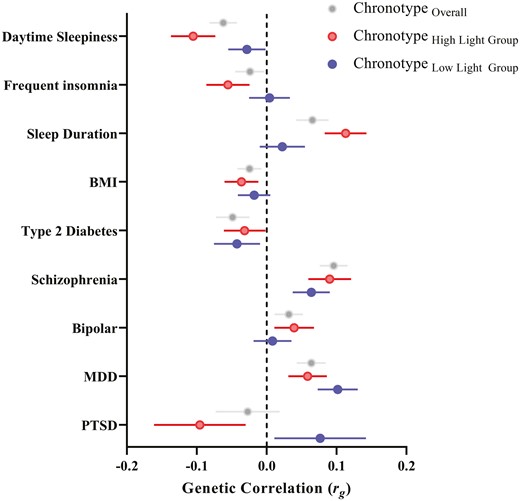 Chronotype genetic correlations stratified by daylight exposure. Genetic correlations between chronotype (eveningness) and sleep, psychiatric, and metabolic outcomes for GWAS split by environmental exposure to daylight (bottom quartile, blue points, low light ≤ 1.5 h, n = 121 922; top quartile, red points, high light ≥ 3.5 h, n = 118 429). Grey points depict the genetic correlations of the published chronotype GWAS with sleep, psychiatric, and metabolic outcomes for comparison.