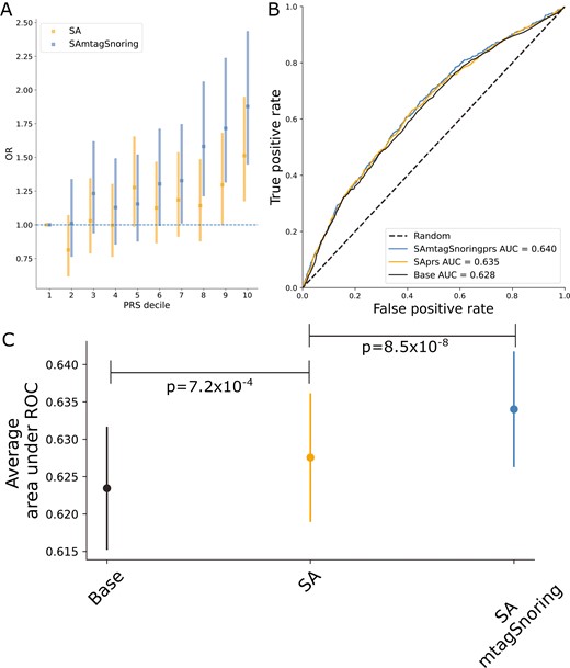 Sleep apnea (SA) polygenic prediction. (A) Plot showing the odds ratio (OR) per change in polygenic risk score (PRS) decile. Error bars depict the 95% confidence intervals. (B) Example of a receiver operating characteristic (ROC) curve derived from assessing the ability of logistic regression to predict SA using either a base model (covariates only) or the base model plus the PRS of interest. The higher the area under the curve, the higher the model’s predictive power. (C) Average area under ROC curve after 100 iterations of leave out validation randomly assigning training and testing subsamples. Error bars depict the standard deviation of the mean. Full results (100 ROC curves per model) are available in Supplementary Figure 9. Abbreviations: SA, sleep apnea meta-analysis; SAmtagSnoring, sleep apnea plus snoring MTAG.