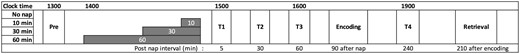Study protocol. Participants completed all 4 conditions in a fully within design: no nap, 10 min nap, 30 min nap, and 60 min nap. The pre-nap test battery (Karolinska Sleepiness Scale, Digit Symbol Substitution Test, Positive and Negative Affect Scale, 3-min Psychomotor Vigilance Task) was administered at 1315. In the 10 min nap, 30 min nap, and 60 min nap conditions, lights-off times were 1420, 1400, and 1330, respectively. Post-nap tests were conducted at intervals of 5 min (to assess sleep inertia), 30 min, 60 min, and 240 min. The encoding session for the picture encoding task began 90 min after waking from the nap, and retrieval took place 210 min after encoding.