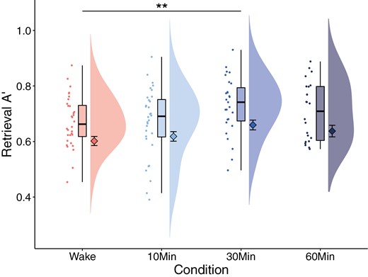 Retrieval performance (Aʹ) on the picture encoding task for the wake, 10 min, 30 min, and 60 min nap conditions. Diamonds with error bars represent the means and +/− standard error. **p < 0.01.