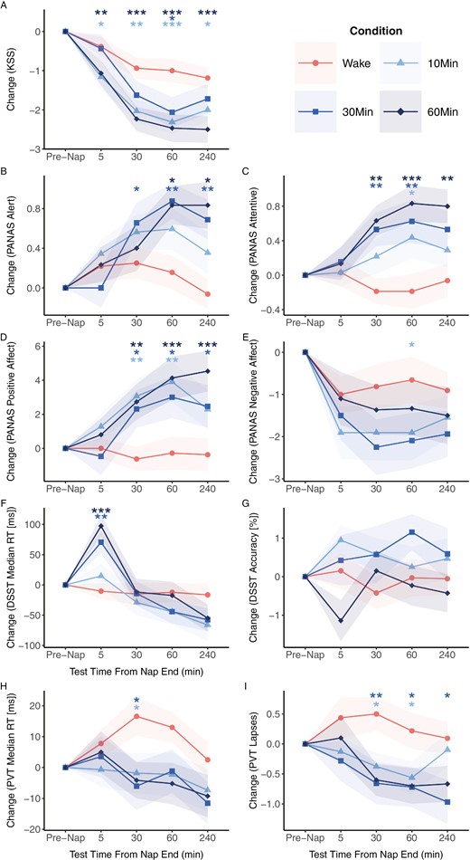 Post-nap test performance relative to pre-nap between the wake group and each nap condition was measured at 5 min, 30 min, 60 min, and 240 min intervals. Error bands represent standard errors.