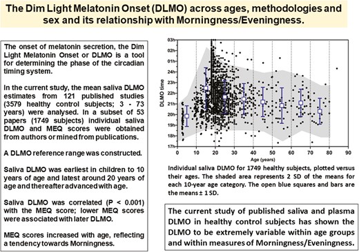 Dlmo dim light melatonin onset across ages, methodologies, and sex and its ...