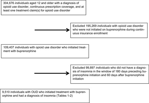 Derivation of the analytic sample. The study sample consisted of individuals in the MarketScan Databases, years 2006–2016, with a diagnosis of opioid use disorder who initiated buprenorphine treatment, and who also had an additional documented diagnosis of insomnia.