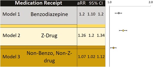 Sex and its association with benzodiazepine, Z-drug, and other insomnia Medication Prescription Receipt in People with Opioid Use Disorder and Comorbid Insomnia. Each model depicts the association of female sex (vs. male sex) with prescription receipt among individuals with OUD and comorbid insomnia. Models are adjusted for age, Medicaid versus commercial insurance, and cooccurring diagnoses (mood disorders, anxiety disorders, alcohol use disorder, stimulant use disorder, sedative use disorder, chronic pain, diabetes, epilepsy, fibromyalgia, irritable bowel syndrome, and migraine).