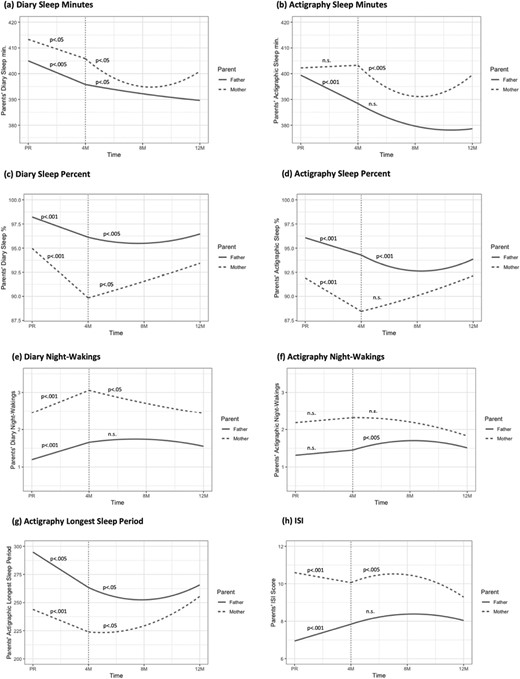 Maternal and paternal sleep trajectories from pregnancy to 12 months postpartum (controlling for feeding method and sleeping arrangements). Note. PR- pregnancy; M – months; Sleep minutes- true sleep time; Sleep percent -the percentage of nocturnal sleep minutes out of night duration (from sleep onset to morning awakening); Night wakings -number of night-wakings (Actigraph – night-wakings lasting at least 5 min); Longest sleep period -longest continuous sleep episode during the night; ISI - Insomnia Severity Index score. After birth, both linear and quadratic time models were tested: When both Linear and Quadratic effects were significant, we presented the p-value only for the quadratic effect (except for panel g – for mothers, only the Quadratic effect was significant, and not the Linear effect). When only the Linear effect was significant, we presented the p-value for that effect. n.s indicates that both Linear and Quadratic effects were not significant.