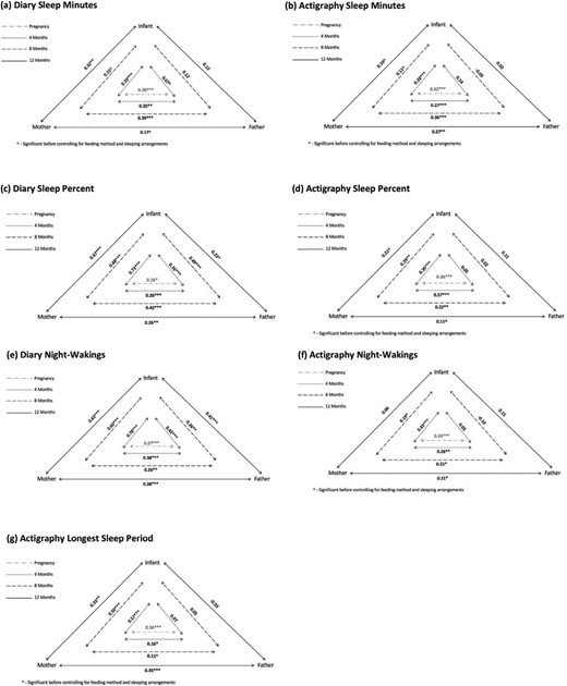 Triadic associations between maternal, paternal, and infant sleep measures (controlling for feeding method and sleeping arrangements). Note. Sleep minutes- true sleep time; Sleep percent -the percentage of nocturnal sleep minutes out of night duration (from sleep onset to morning awakening); Night wakings -number of night-wakings (Actigraph – night-wakings lasting at least 5 min); Longest sleep period -longest continuous sleep episode during the night.