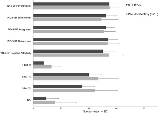 Mean scores in Beck Depression Inventory (BDI), State-Trait Anxiety Inventory for state anxiety (STAI-Y1) and trait anxiety (STAI-Y2), Patient Health Questionnaire-15 (PHQ-15) and Personality Inventory for DSM-5 Brief Form (PID-5-BF) (* P-value < 0.05).