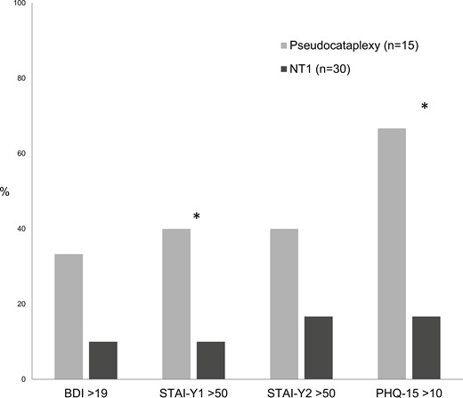 Percentage of participants with impaired scores (moderate-to-severe) in Beck Depression Inventory (BDI), State-Trait Anxiety Inventory for state anxiety (STAI-Y1) and trait anxiety (STAI-Y2) and Patient Health Questionnaire-15 (PHQ-15) (* P-value < 0.05).