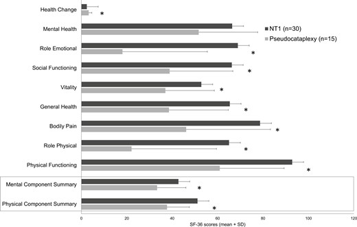 Mean scores in domains of Medical Outcome Study 36-item Short Form health survey (SF-36) and in Mental and Physical Component Summary (* P-value < 0.05).