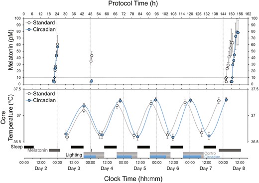Dim-light melatonin onset concentrations (top panel), core body temperature (middle panel), relative to the study protocol timings (bottom panel) and hours into protocol (top × axis). Solid circles represent the circadian-informed condition, open circles represent the standard lighting condition. Values are mean ± SEM. The dotted line indicates the threshold 10 pM from which DLMO time was derived.