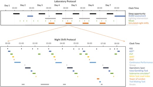 Laboratory protocol across 7 days (upper), and night shift protocol 00:00–08:00 (lower, inset), with timing of cognitive performance batteries. *denotes tasks not examined in the current study. BART, Balloon Analogue Risk Task; DLMO, Dim light melatonin onset; DSST, Digit Symbol Substitution Task; KDT, Karolinska Drowsiness Test; KSS, Karolinska Sleepiness Scale; PVT, Psychomotor Vigilance Task.