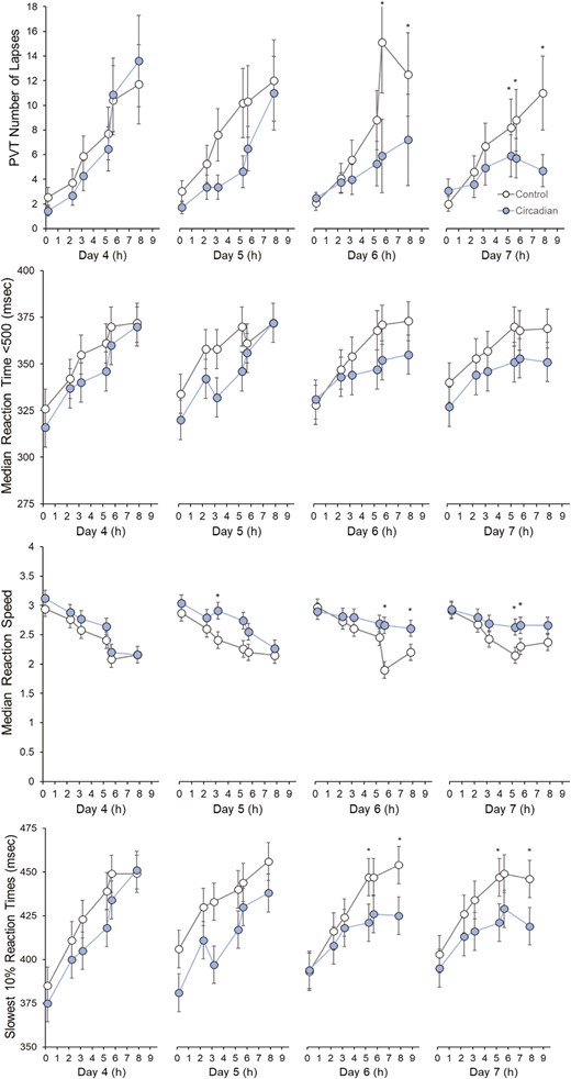 Psychomotor vigilance task (PVT) performance on lapses, median reaction time, reaction speed, and slowest 10% reaction times across condition, day, and time of a task. Asterisks denote significant differences between circadian-informed lighting versus control light. Values are EMM ± SEM.