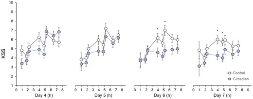 Karolinska Sleepiness Scale (KSS) ratings across condition, day, and time of task. Asterisks denote significant differences between circadian-informed lighting versus control light. Values are EMM ± SEM.