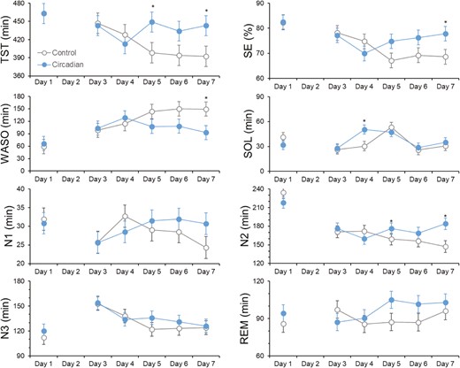 Polysomnography-derived sleep continuity and sleep stages across condition and day. Asterisks denote significant differences between circadian-informed lighting versus control light. Values are EMM ± SEM. N1, Non-REM Stage 1; N2, Non-REM Stage 2; N3, Non-REM Stage 3; REM, rapid eye movement sleep; SE, Sleep efficiency; SOL, Sleep onset latency; TST, total sleep time; WASO, Wake after sleep onset.