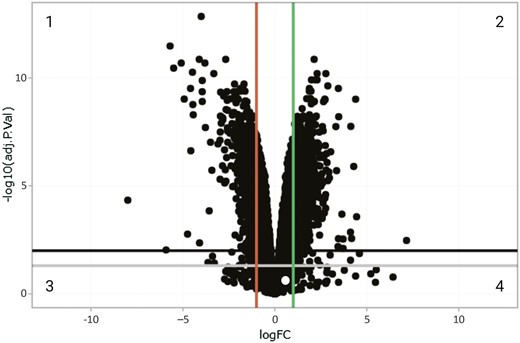 Volcano plot visualizing differentially expressed genes. Genes that are differentially expressed in WDR90 KO NPCs (versus unedited NPCs) as confirmed by RNA-seq analysis are visualized in a volcano plot. Black dots represent genes. X axis represents logFC (log Fold Change), Y axis represents −log10 (adj. p-value; p value after correcting for false discovery rate). Data points in quadrant 1 represent genes from the differential expression analysis that have an adjusted p-value < .01. and logFC < -1, representing signficant down-regulated genes, and data points in quadrant 2 represent genes that have an adjusted p-value < .01 and a logFC > 1, representing significant up-regulated genes. Phosphatidyl inositol glycan-Q is highlighted in the intersection of quadrants 3 and 4.