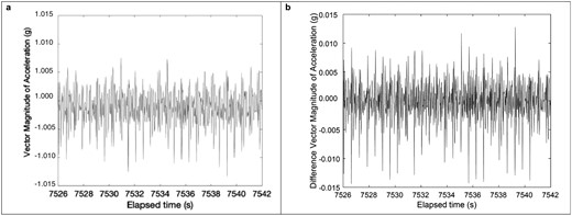 (A) Vector Magnitude (B) Difference in Vector Magnitude for Apple at a nominal 50 Hz sample rate.