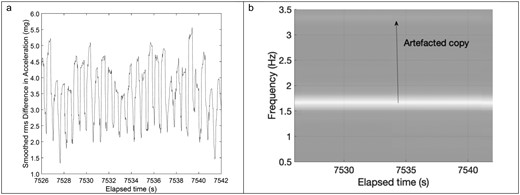 (A) Smoother rms difference in acceleration (B) Short time fourier transform i.e. spectrogram illustrating artefacted copy arising from moving average operation. In this example, the copy was far enough removed from the original t and low enough in amplitude that it would not lead to false estimates of heartrate (HR).
