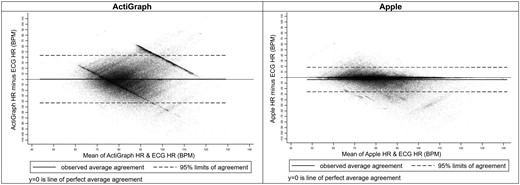Bland-Altman plots for accelerometry predicted heart rate beats per minute for actigraph and apple.