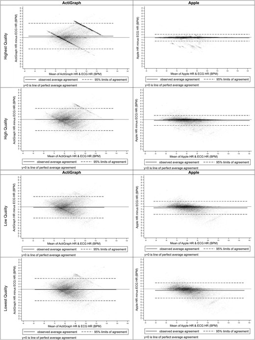 Bland-Altman plots for accelerometry predicted heart rate beats per minute for actigraph and apple by signal quality. Abbreviations: BPM, beats per minute; ECG, electrocardiogram; HR, heart rate.