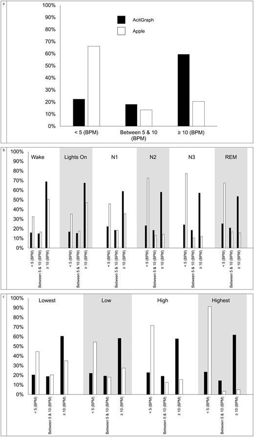 Percent of HR estimates < 5 BPM, between 5 and 10 BPM, and ≥ 10 BPM different than ECG for actigraph and Apple (A) overall, (B) by sleep stage, and (C) by signal quality. Abbreviations: BPM, beats per minute; ECG, electrocardiogram; HR, heart rate; REM, rapid eye movement.