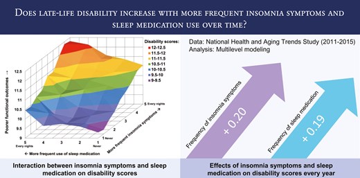 不眠症と睡眠薬の使用は高齢者の障害と関連している(Insomnia and sleep medication use connected to disability in older adults) 不眠症と睡眠薬の使用は高齢者の障害と関連している(Insomnia and sleep medication use connected to disability in older adults)