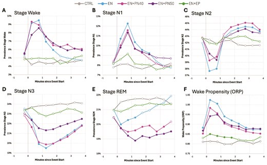 Changes in sleep stage prevalence (hypnodensity; panels A-E) and ORP (odds ratio product; panel F) for a period from 30 seconds prior to noise event onset to 4 minutes after noise event onset. CTRL: Noise-free control night; EN: Environmental noise only; EN + PN40: Environmental noise plus constant PN at 40 dBA; EN + PN50: Environmental noise plus constant PN at 50 dBA; EN + EP: Environmental noise plus earplugs. Open circles reflect no statistically significant difference to CTRL (unadjusted p ≥ .05) while closed circles reflect a statistically significant difference to CTRL (unadjusted p < .05) for a given 30-second sleep epoch.