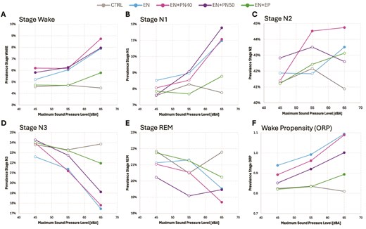 Sleep stage prevalence for a 4-minute window since noise event onset (hypnodensity; panels A-E) and ORP for a window equivalent to noise event duration (odds ratio product; panel F) depending on maximum sound pressure level LAS,max of the noise event. CTRL: Noise-free control night; EN: Environmental noise only; EN + PN40: Environmental noise plus PN at 40 dBA; EN + PN50: Environmental noise plus PN at 50 dBA; EN + EP: Environmental noise plus earplugs. Open circles reflect no statistically significant difference to CTRL (unadjusted p ≥ .05) while closed circles reflect a statistically significant difference to CTRL (unadjusted p < .05) for a given 30-second sleep epoch.