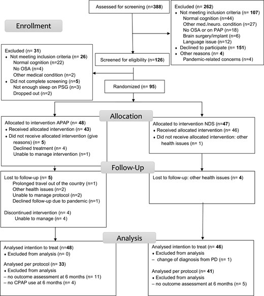 Consort diagram for study recruitment.