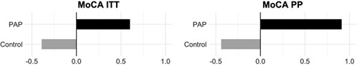 Change in MoCA scores at 6 months. ITT: intention to treat, p = 0.065 between groups. PP: per protocol, p = 0.038 between groups.