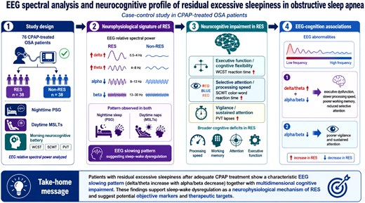EEG spectral analysis of nighttime sleep and daytime MSLTs and neurocognitive evaluations in obstructive sleep apnea patients with residual sleepiness