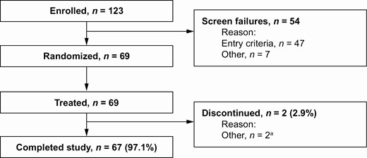 Subject disposition. aOne subject was discontinued on day 1 at the discretion of the investigator and one subject completed all treatment periods but not the end-of-study visit owing to personal reasons.