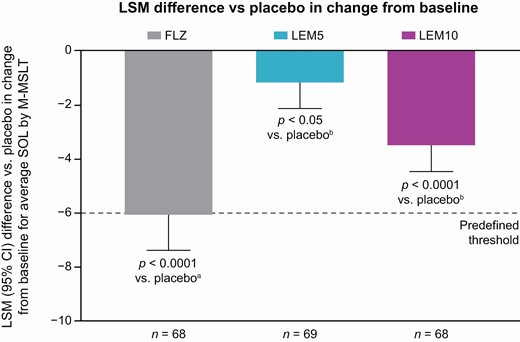 Difference vs. placebo in change from baseline in average SOL by M-MSLT (full analysis set).