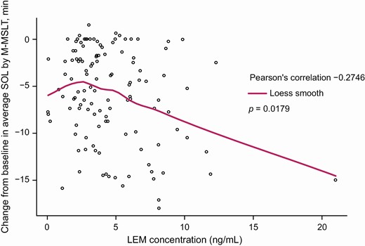 Locally weighted scatterplot smoothing (LOESS) fit of LEM plasma concentration vs. change from baseline in average SOL by M-MSLT (pharmacokinetic analysis set).